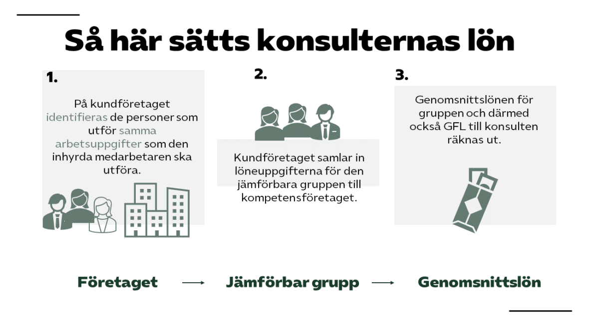 Grafik över hur GFL räknas ut